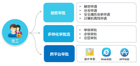 cad防泄密软件